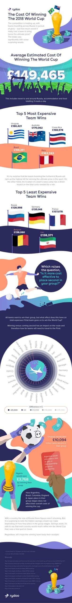 the 2018 World Cup