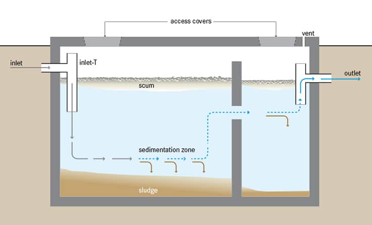 Septic Tank full